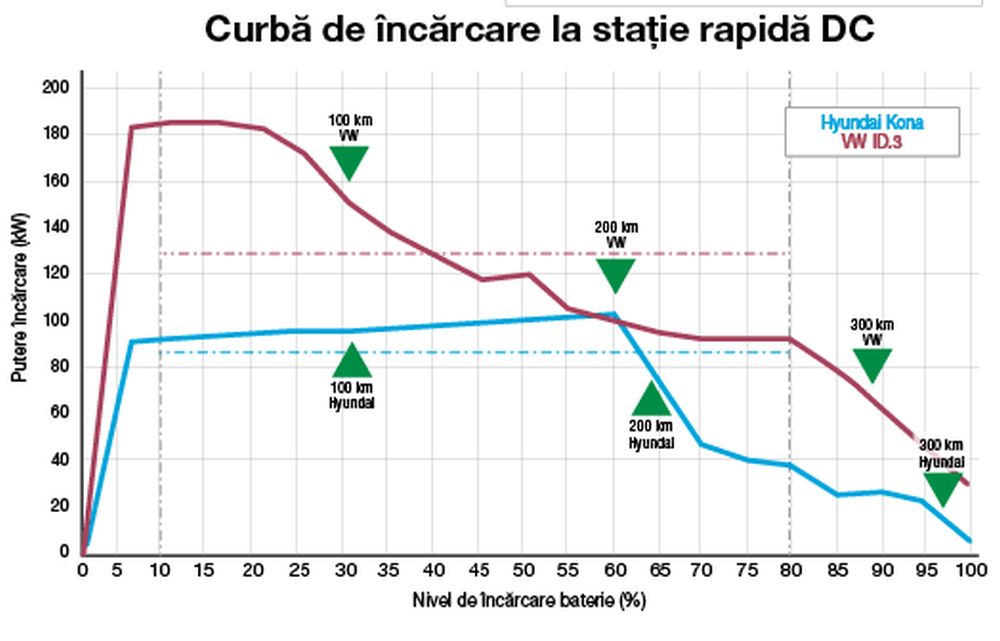 test comparativ Hyundai Kona vs VW ID.3 facelift 2024